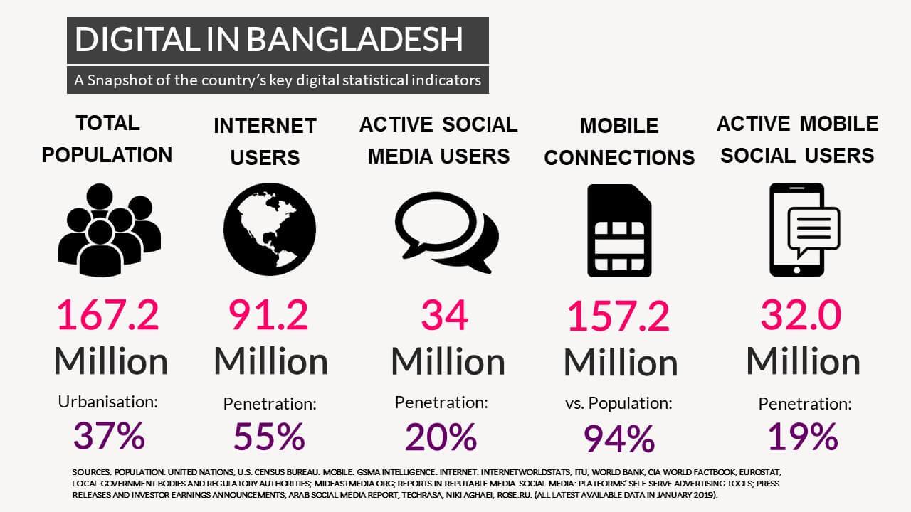 The future of Social Media Marketing in Bangladesh SEO Audit Agency