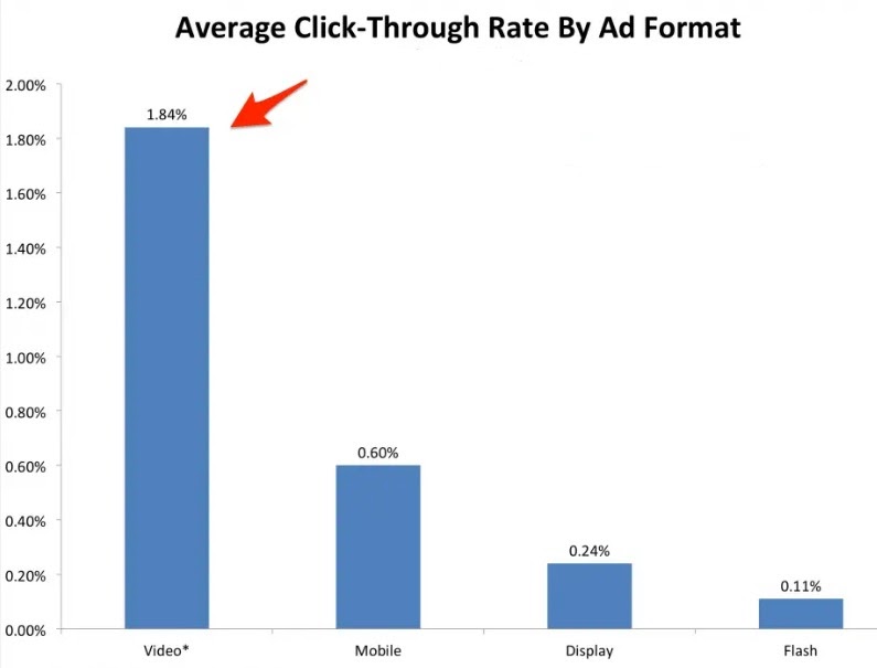 video Click-through Rate