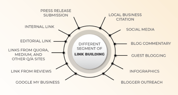 Learn more about the different segment of link building.