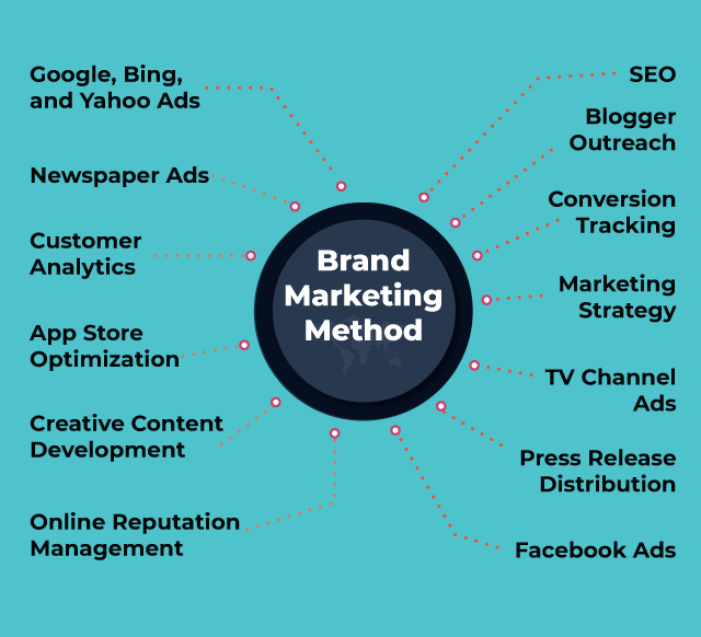 Brand Marketing Method