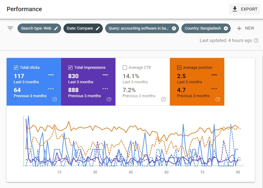 Brand Marketing success in Keyword Performance