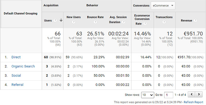 SEO Traffic from the 2nd Month of SEO
