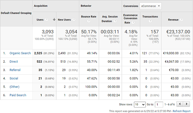 SEO Revenue from the 7th Month of SEO Work