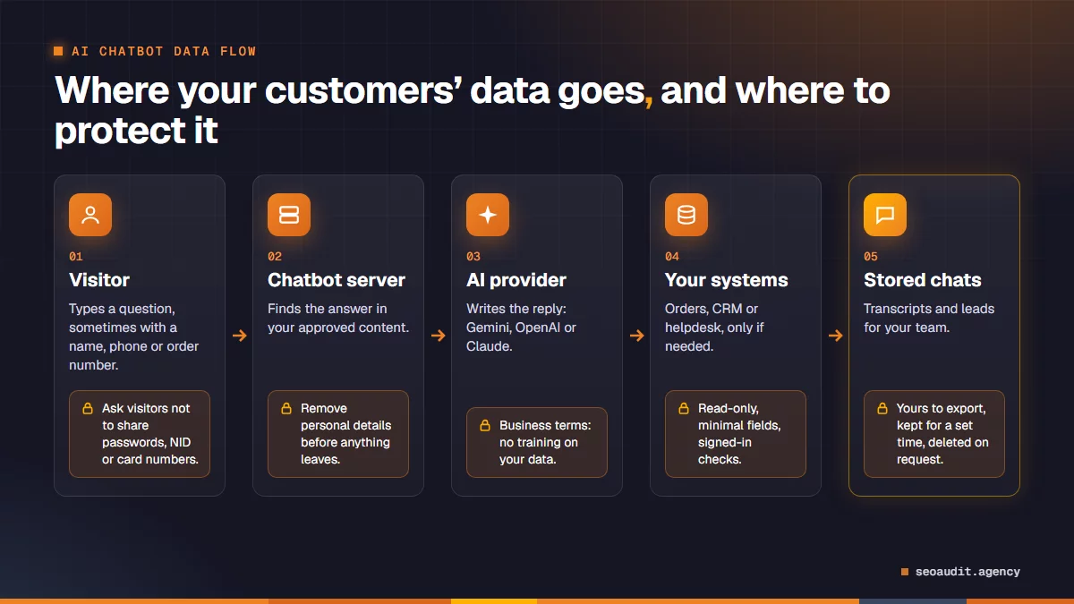 Diagram of where customer data goes in an AI chatbot: visitor, chatbot server, AI provider, your systems and stored chats, with the protection needed at each step