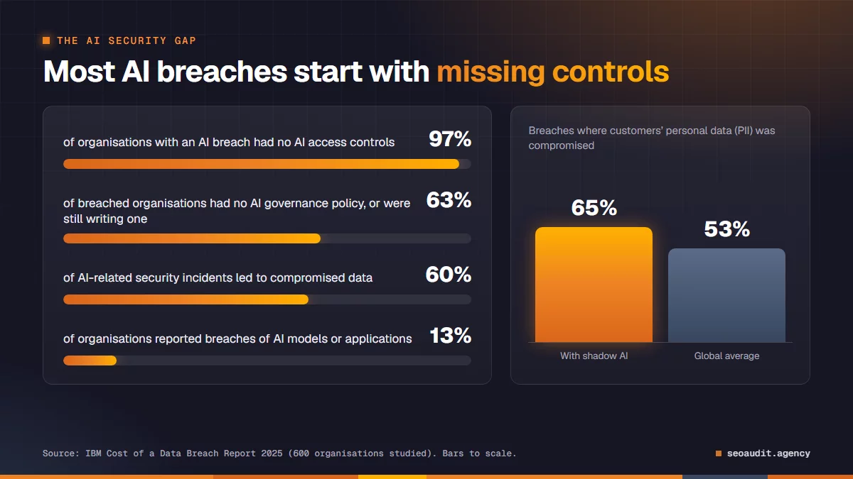 Bar chart from IBM 2025: 97% of organisations with an AI breach had no AI access controls, 63% had no AI governance policy, 60% of AI incidents led to compromised data