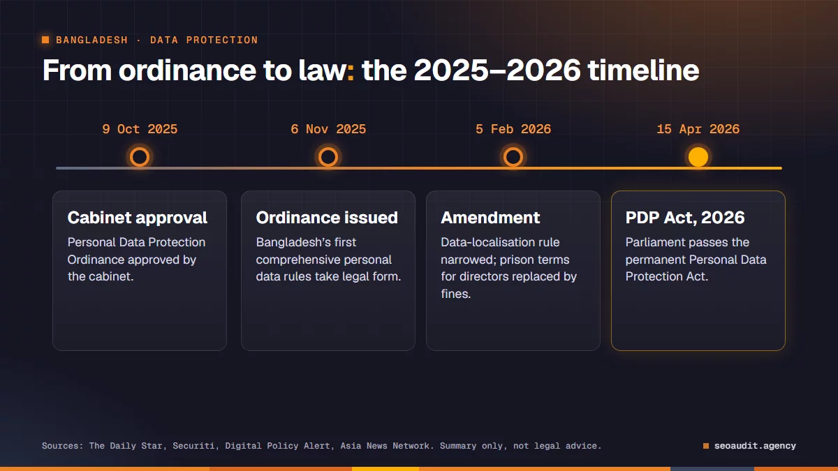 Timeline of Bangladesh personal data protection law: cabinet approval October 2025, ordinance November 2025, amendment February 2026, Act passed April 2026
