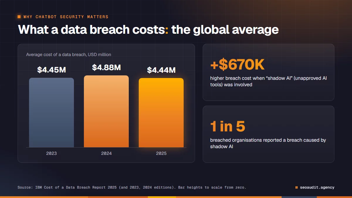 Bar chart of the global average cost of a data breach from IBM: $4.45M in 2023, $4.88M in 2024 and $4.44M in 2025, plus $670K higher cost with shadow AI