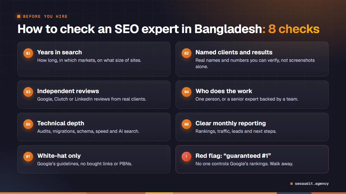 Checklist of 8 things to check before hiring an SEO expert in Bangladesh: years in search, named clients, independent reviews, who does the work, technical depth, reporting, white-hat only, and the red flag of guaranteed number one rankings